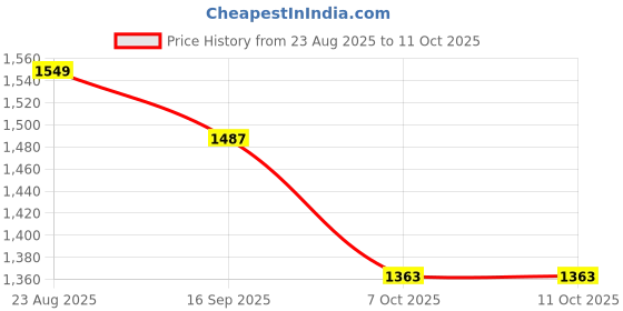 myntra.com Anouk Sequinned Organza Saree anouk Price History Graph from 23 Aug 2025 to 10 Oct 2025