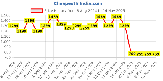 myntra.com Anouk Sequinned Poly Georgette Saree anouk Price History Graph from 8 Aug 2024 to 13 Nov 2025