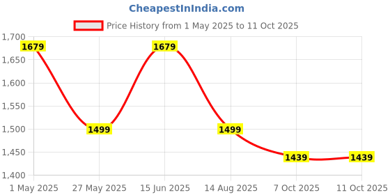 myntra.com Anouk Sequinned Poly Georgette Saree anouk Price History Graph from 1 May 2025 to 9 Oct 2025