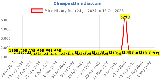 myntra.com Anouk Sequinned Pure Chiffon Saree anouk Price History Graph from 24 Jul 2024 to 16 Oct 2025