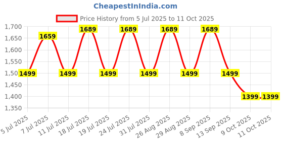 myntra.com Anouk Sequinned Pure Georgette Bandhani Saree anouk Price History Graph from 5 Jul 2025 to 11 Oct 2025