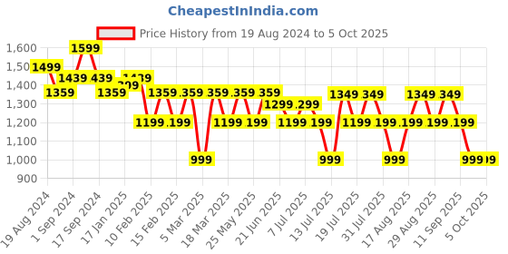 myntra.com Anouk Sequinned Pure Georgette Saree anouk Price History Graph from 19 Aug 2024 to 4 Oct 2025