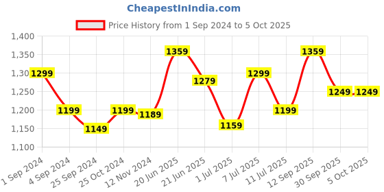 myntra.com Anouk Sequinned Pure Georgette Saree anouk Price History Graph from 1 Sep 2024 to 4 Oct 2025