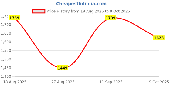 myntra.com Anouk Sequinned Saree anouk Price History Graph from 18 Aug 2025 to 9 Oct 2025
