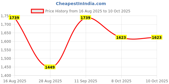 myntra.com Anouk Sequinned Satin Saree anouk Price History Graph from 16 Aug 2025 to 9 Oct 2025
