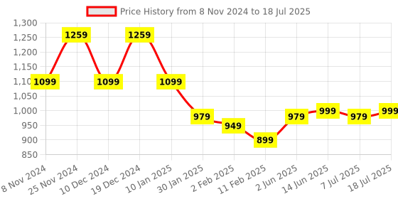 myntra.com anouk rustic Anouk Sequinned Solid Saree With Unstitched Blouse anouk rustic Price History Graph from 8 Nov 2024 to 7 Jul 2025