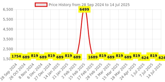 myntra.com Anouk Sequinned Straight Kurta With Pyjama & Nehru Jacket anouk Price History Graph from 28 Sep 2024 to 14 Jul 2025