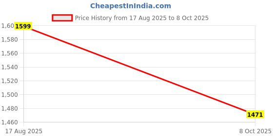 myntra.com Anouk Sequinned Tissue Saree anouk Price History Graph from 17 Aug 2025 to 8 Oct 2025