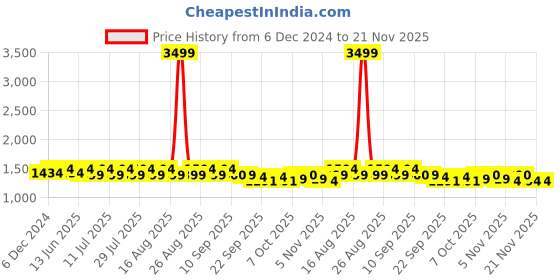 myntra.com Anouk Sequins Velvet Nehru Jacket anouk Price History Graph from 6 Dec 2024 to 20 Nov 2025