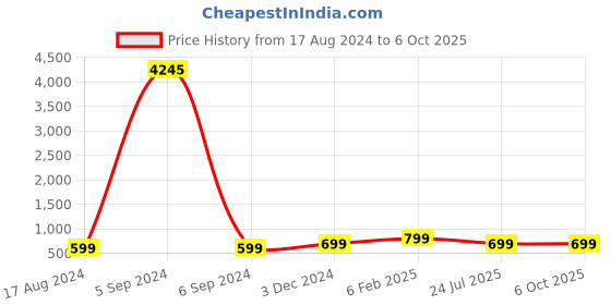 myntra.com Anouk Set of 10 Gold-Plated Silk Thread & Kundan Stone Studded Bangles anouk Price History Graph from 17 Aug 2024 to 6 Oct 2025
