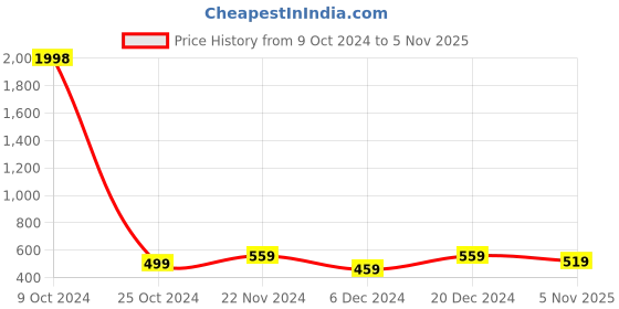 myntra.com Anouk Set Of 10 Gold-Plated Stone-Studded Bangles anouk Price History Graph from 9 Oct 2024 to 5 Nov 2025