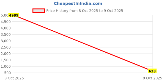 myntra.com Anouk Set of 10 Gold-plated Textured Bangles anouk Price History Graph from 25 Dec 2024 to 8 Oct 2025