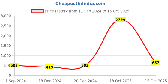 myntra.com Anouk Set Of 10 Gold-Toned Gold-Plated Textured Bangles anouk Price History Graph from 11 Sep 2024 to 13 Oct 2025