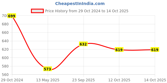 myntra.com Anouk Set Of 10 Kundan-Studded Bangle anouk Price History Graph from 29 Oct 2024 to 14 Oct 2025