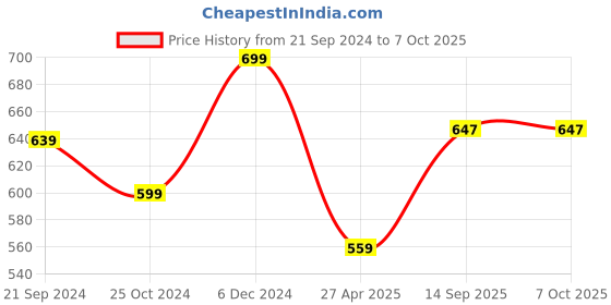 myntra.com Anouk Set Of 10 Kundan Studded Thread Bangles anouk Price History Graph from 21 Sep 2024 to 7 Oct 2025