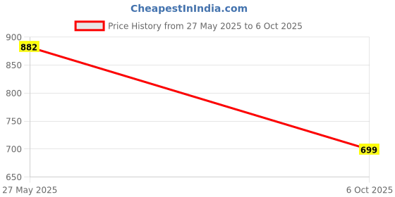 myntra.com Anouk Set Of 10 Kundan Studded Thread Bangles anouk Price History Graph from 27 May 2025 to 6 Oct 2025