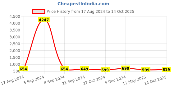 myntra.com Anouk Set Of 10 Silk Thread & Kundan Studded Chuda Bangles anouk Price History Graph from 17 Aug 2024 to 14 Oct 2025