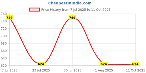 myntra.com Anouk Set Of 12 Diamond Studded And Beaded Thread Rakhis With Roli And Chawal & Card anouk Price History Graph from 7 Jul 2025 to 11 Oct 2025