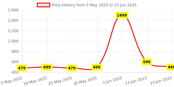 myntra.com Anouk Set Of 12 Gold Plated Artificial Stones & Beads Contemporary Jhumkas Earrings anouk Price History Graph from 5 May 2025 to 23 Jun 2025