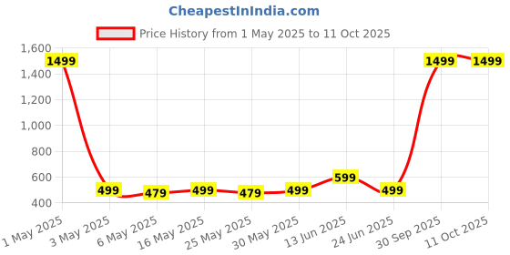 myntra.com Anouk Set Of 12 Gold Plated Artificial Stones Studded And Beaded Dome Shaped Jhumkas anouk Price History Graph from 1 May 2025 to 11 Oct 2025