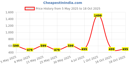 myntra.com Anouk Set Of 12 Gold Plated Artificial Stones Studded And Beaded Dome Shaped Jhumkas anouk Price History Graph from 5 May 2025 to 18 Oct 2025