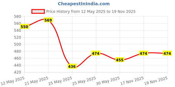 myntra.com Anouk Set Of 12 Gold-Plated Stone Studded & Beaded Silk Thread Bangles anouk Price History Graph from 12 May 2025 to 18 Nov 2025
