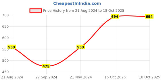 myntra.com Anouk Set Of 12 Gold-Plated Stone-Studded & Pearl Beaded Bangles anouk Price History Graph from 21 Aug 2024 to 18 Oct 2025