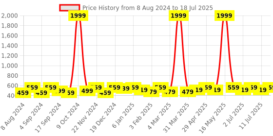 myntra.com Anouk Set Of 12 Gold-Plated Stone Studded Bangles anouk Price History Graph from 8 Aug 2024 to 11 Jul 2025