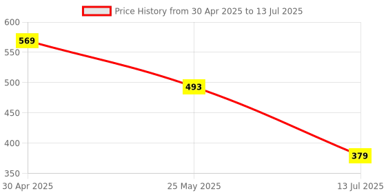 myntra.com Anouk Set Of 12 Gold-Plated Stone Studded Silk Thread Bangles anouk Price History Graph from 30 Apr 2025 to 13 Jul 2025