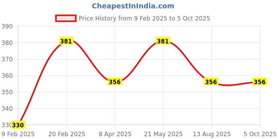 myntra.com Anouk Set Of 14 Gold-Plated Stone-Studded Textured Bangles anouk Price History Graph from 9 Feb 2025 to 4 Oct 2025