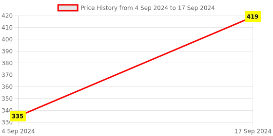 myntra.com Anouk Set Of 14 Sliver-Plated Stone-Studded Bangles anouk Price History Graph from 4 Sep 2024 to 17 Sep 2024