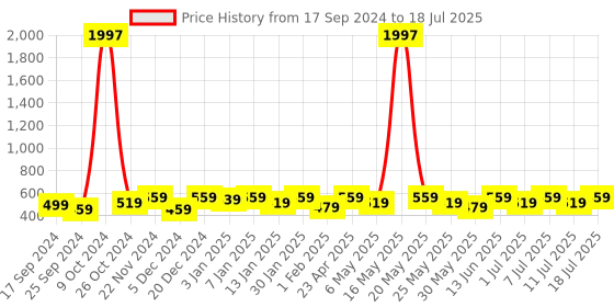 myntra.com Anouk Set Of 144 Glitter Bangles anouk Price History Graph from 17 Sep 2024 to 11 Jul 2025