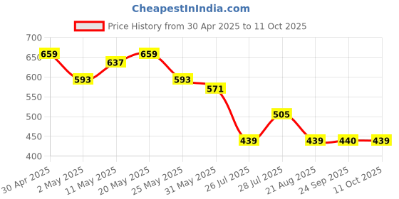 myntra.com Anouk Set Of 16 Gold-Plated Bangles anouk Price History Graph from 30 Apr 2025 to 11 Oct 2025