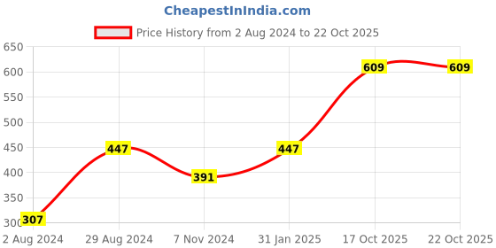 myntra.com Anouk Set Of 16 Gold Plated Crystal Studded Bangles anouk Price History Graph from 2 Aug 2024 to 22 Oct 2025