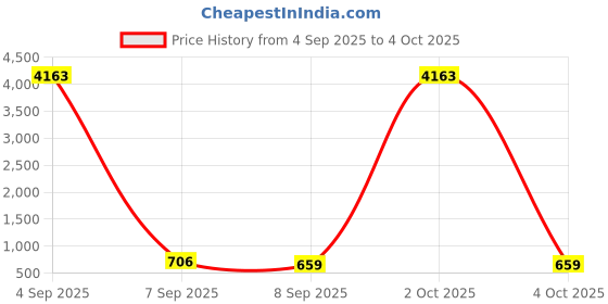 myntra.com Anouk Set Of 18 Alloy Kundan Bangle anouk Price History Graph from 4 Sep 2025 to 4 Oct 2025