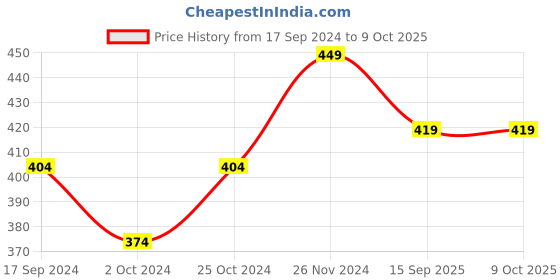 myntra.com Anouk Set Of 18 Gold-Plated Stone-Studded Bangles anouk Price History Graph from 17 Sep 2024 to 8 Oct 2025