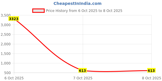 myntra.com Anouk Set of 18 Kundan Studded Bangles anouk Price History Graph from 6 Oct 2025 to 7 Oct 2025
