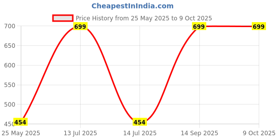 myntra.com Anouk Set Of 2 18k Gold-Plated American Diamond Kada Bracelet anouk Price History Graph from 25 May 2025 to 9 Oct 2025