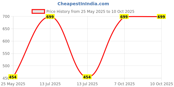 myntra.com Anouk Set Of 2 18k Gold-Plated American Diamond Kada Bracelet anouk Price History Graph from 25 May 2025 to 10 Oct 2025