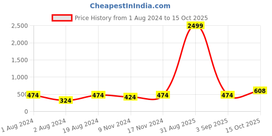 myntra.com Anouk Set of 2 American Diamond Gold-Plated Bangle-Style Bracelet With Ring anouk Price History Graph from 1 Aug 2024 to 15 Oct 2025