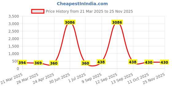 myntra.com Anouk Set Of 2 Artifdicial Stones Studded And Beaded Contemporary Studs anouk Price History Graph from 21 Mar 2025 to 25 Nov 2025