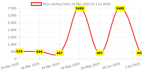 myntra.com Anouk Set Of 2 Artificial Beaded & Kundan Studded Geometric Shaped Meenakari Drop Earrings anouk Price History Graph from 19 Mar 2025 to 1 Jul 2025