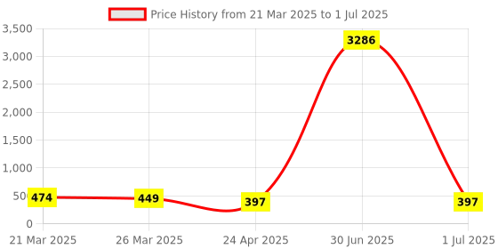 myntra.com Anouk Set Of 2 Artificial Beaded Circular Shaped Meenakari Drop Earrings anouk Price History Graph from 21 Mar 2025 to 1 Jul 2025