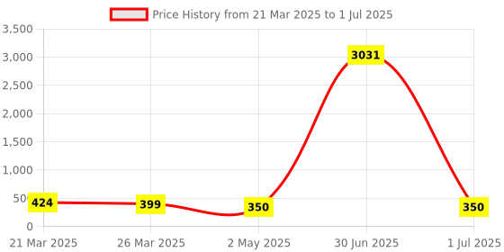 myntra.com Anouk Set Of 2 Artificial Beaded Circular Shaped Meenakari Drop Earrings anouk Price History Graph from 21 Mar 2025 to 1 Jul 2025