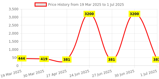 myntra.com Anouk Set Of 2 Artificial Beaded Cresent Shaped Meenakari Drop Earrings anouk Price History Graph from 19 Mar 2025 to 1 Jul 2025