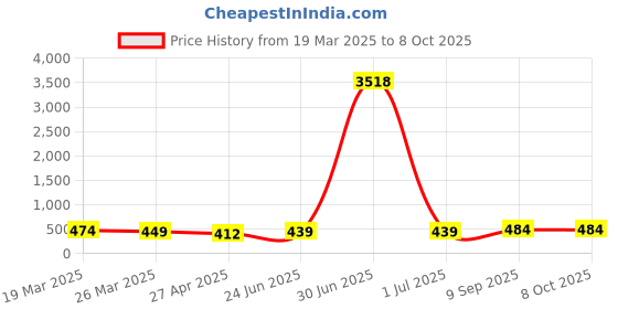myntra.com Anouk Set Of 2 Artificial Beaded Dome Shaped Meenakari Jhumkas anouk Price History Graph from 19 Mar 2025 to 8 Oct 2025