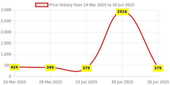myntra.com Anouk Set of 2 Artificial Beaded Enamelled Meenakari Dome Shaped Jhumkas anouk Price History Graph from 19 Mar 2025 to 30 Jun 2025