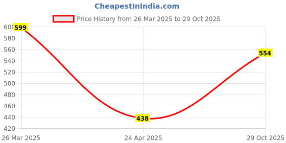myntra.com Anouk Set Of 2 Artificial Beaded Floral Shaped Meenakari Drop Earrings anouk Price History Graph from 26 Mar 2025 to 29 Oct 2025
