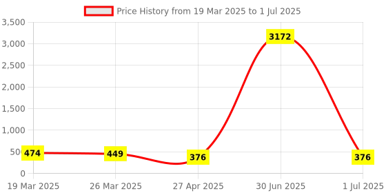 myntra.com Anouk Set Of 2 Artificial Beaded Square Shaped Drop Earrings anouk Price History Graph from 19 Mar 2025 to 1 Jul 2025