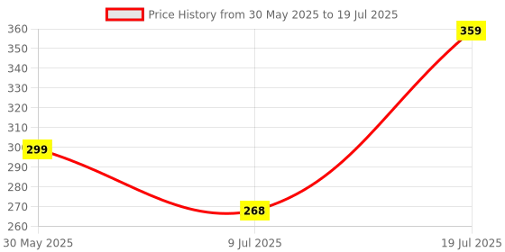 myntra.com Anouk Set Of 2 Artificial Stones and Beaded Contemporary Drop Earrings anouk Price History Graph from 30 May 2025 to 9 Jul 2025